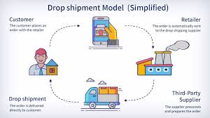 Bli en framgångsrik hard core dropshipping företag med affärsplan